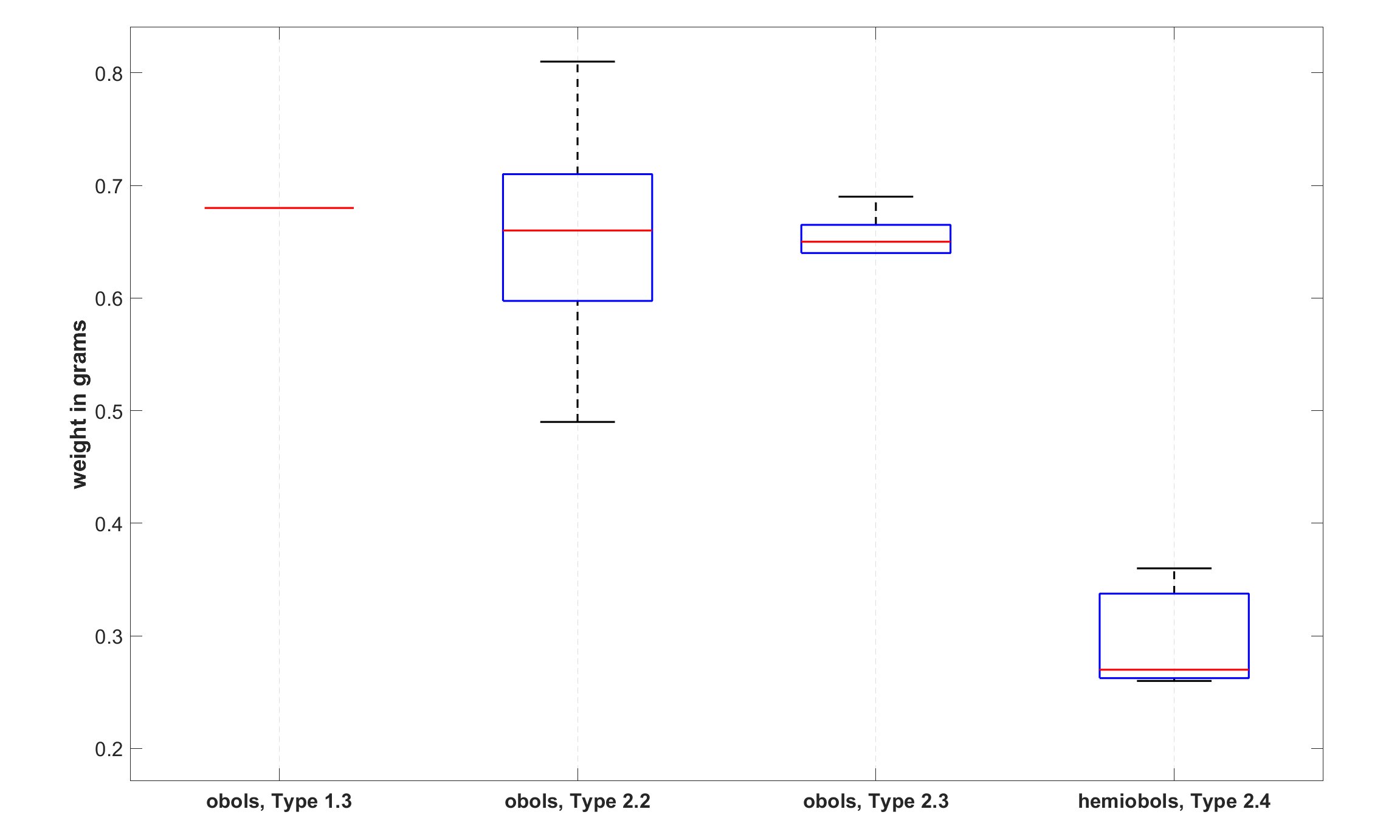 Figure 1: Box plots