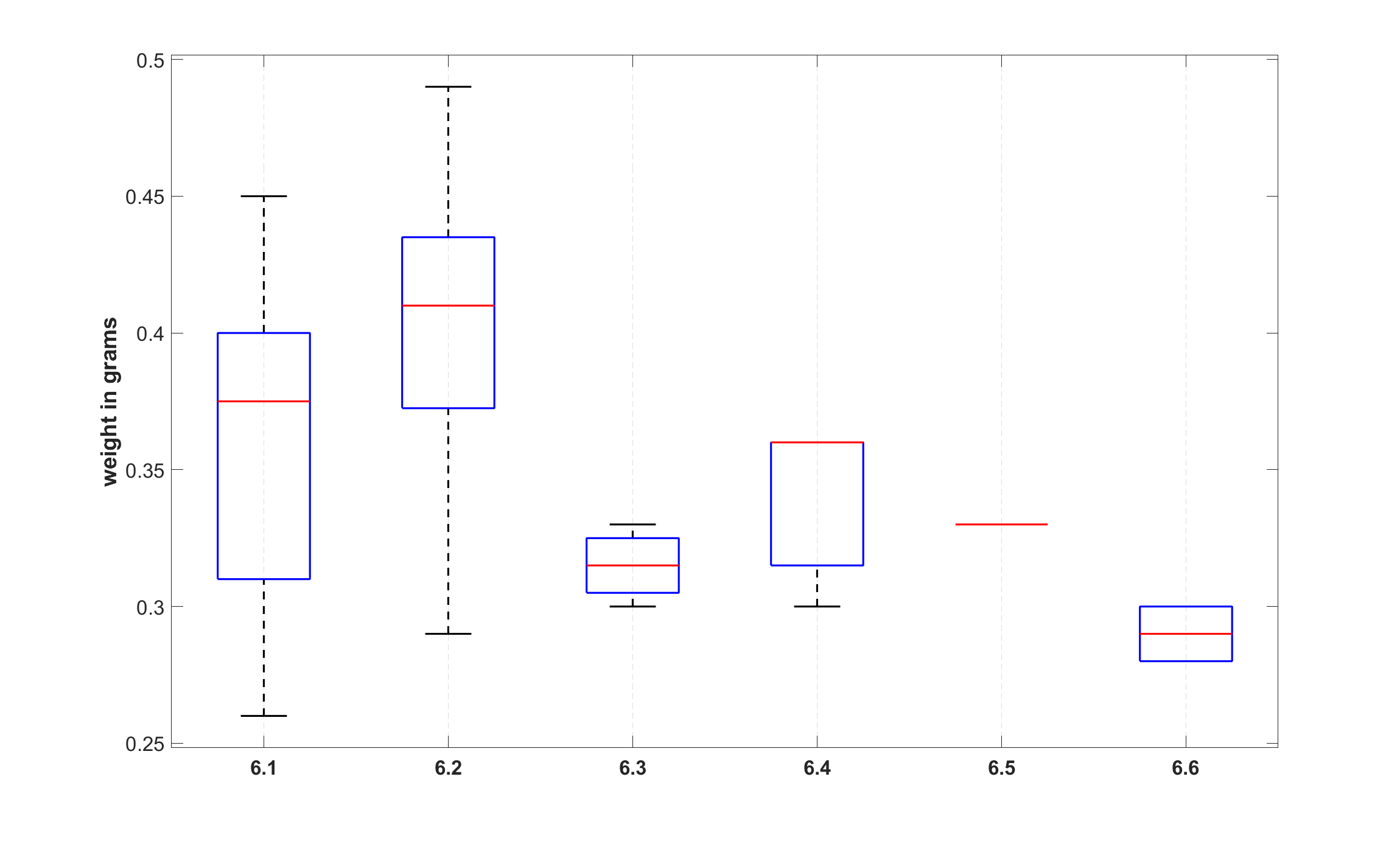 Figure 1: Box plots of individual coin types