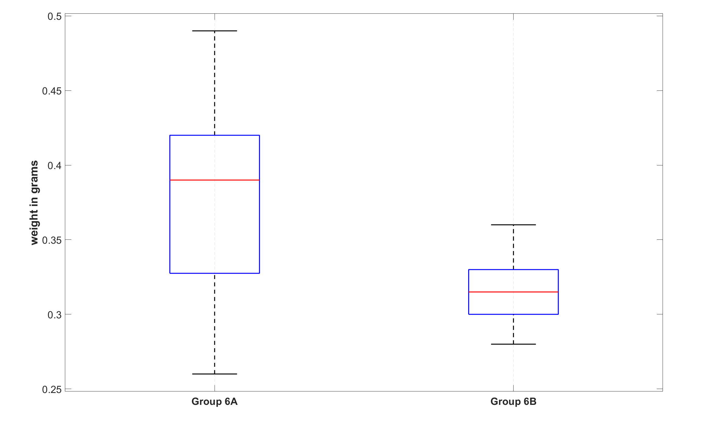 Figure 2: Box plots of Groups 6A and 6B