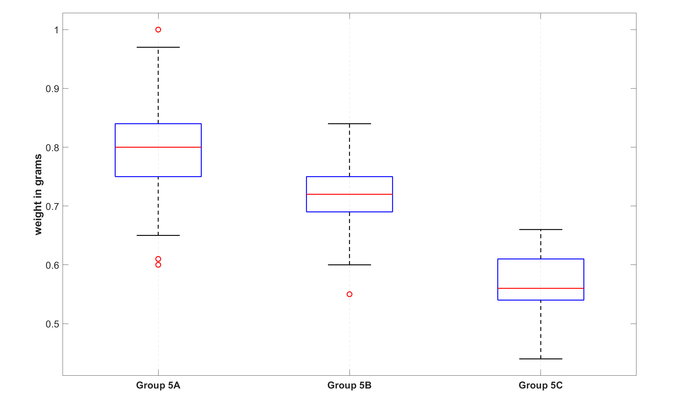 Figure 2: Box plots of groups 5A, 5B and 5C