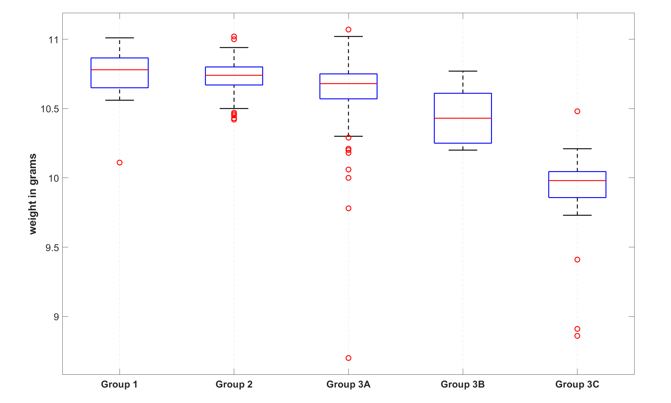 Figure 2: Box plots of coin groups