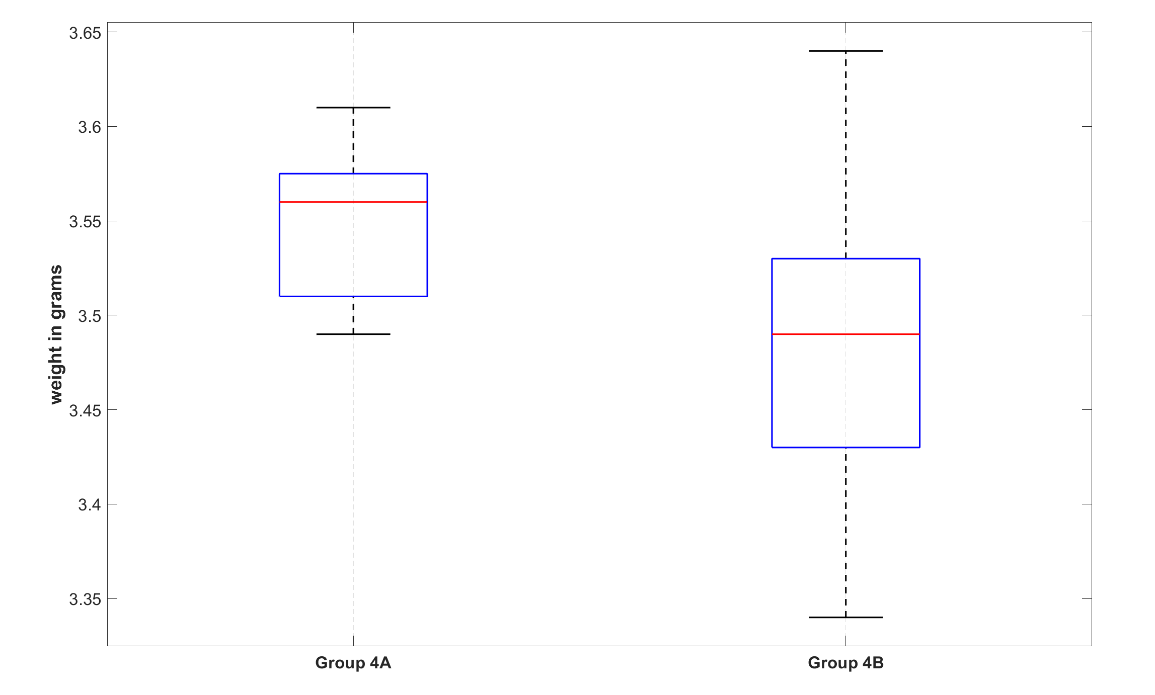 Figure 2: Box plots of Groups 4A and 4B