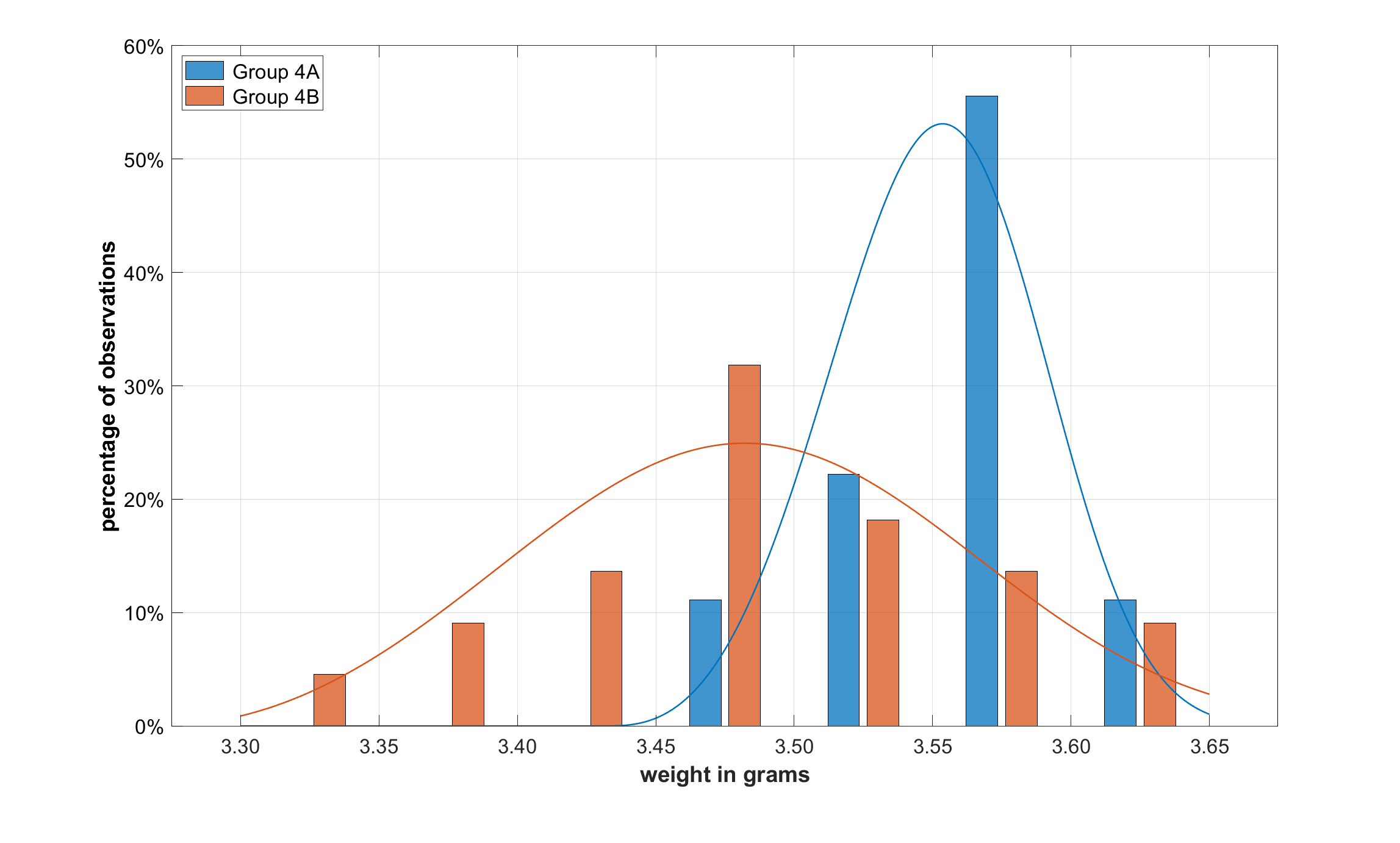 Figure 3: Relative frequency histograms of Groups 4A and 4B
