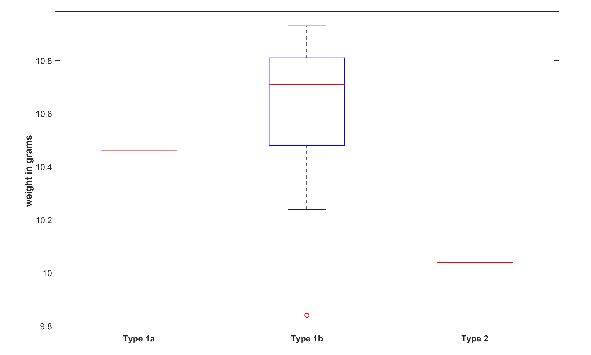 Figure 1: Box plots