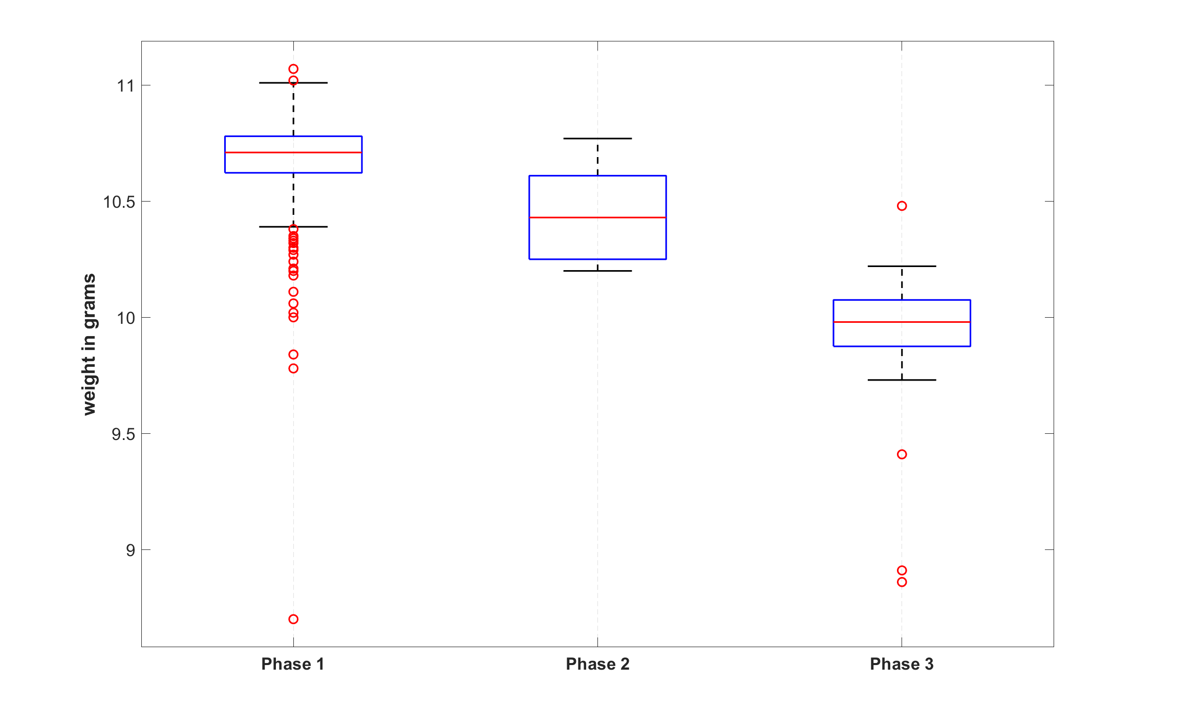 Figure 3: Box plots of phases of weight standard development